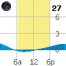 Caillou Boca tide chart for Thursday, February 27, 2025