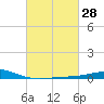 Caillou Boca tide chart for Friday, February 28, 2025