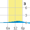 Caillou Boca tide chart for Monday, February 3, 2025