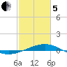 Caillou Boca tide chart for Wednesday, February 5, 2025