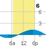 Caillou Boca tide chart for Thursday, February 6, 2025