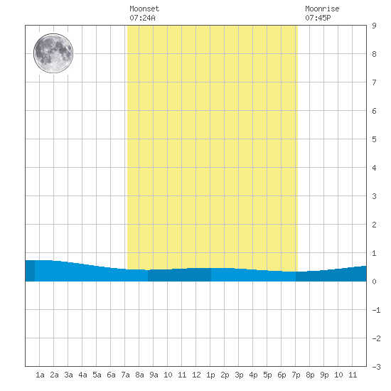 Caillou Boca tide chart for Friday, March 14, 2025