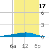 Caillou Boca tide chart for Monday, March 17, 2025