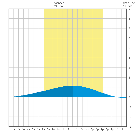 Caillou Boca tide chart for Tuesday, March 18, 2025
