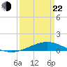 Caillou Boca tide chart for Saturday, March 22, 2025