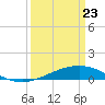 Caillou Boca tide chart for Sunday, March 23, 2025