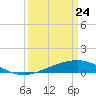 Caillou Boca tide chart for Monday, March 24, 2025