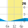 Caillou Boca tide chart for Wednesday, March 26, 2025