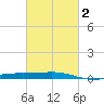 Caillou Boca tide chart for Sunday, March 2, 2025