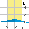 Caillou Boca tide chart for Monday, March 3, 2025