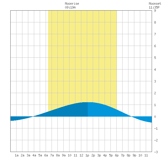 Caillou Boca tide chart for Tuesday, March 4, 2025