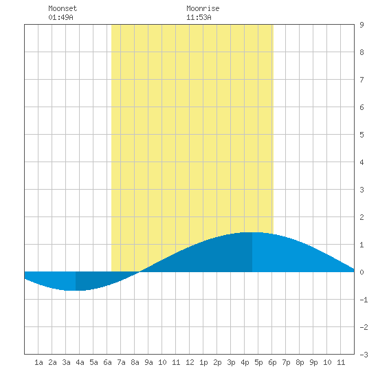 Caillou Boca tide chart for Friday, March 7, 2025