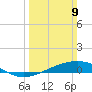 Caillou Boca tide chart for Sunday, March 9, 2025