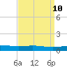 Caillou Boca tide chart for Thursday, April 10, 2025