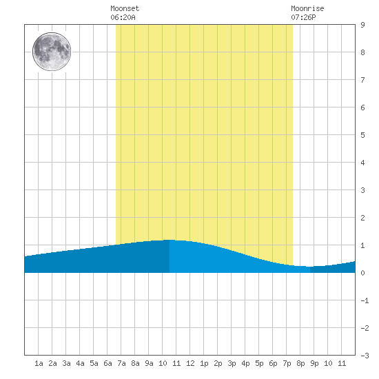 Caillou Boca tide chart for Saturday, April 12, 2025
