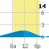 Caillou Boca tide chart for Monday, April 14, 2025