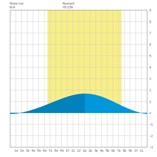 Caillou Boca tide chart for Thursday, April 17, 2025