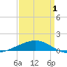 Caillou Boca tide chart for Tuesday, April 1, 2025