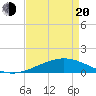 Caillou Boca tide chart for Sunday, April 20, 2025
