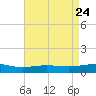 Caillou Boca tide chart for Thursday, April 24, 2025