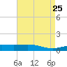 Caillou Boca tide chart for Friday, April 25, 2025