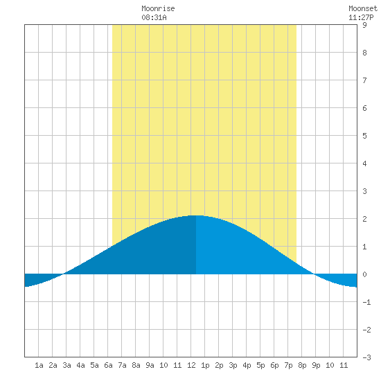 Caillou Boca tide chart for Wednesday, April 30, 2025