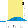 Caillou Boca tide chart for Thursday, April 3, 2025