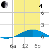 Caillou Boca tide chart for Friday, April 4, 2025