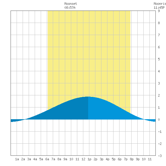 Caillou Boca tide chart for Friday, May 16, 2025