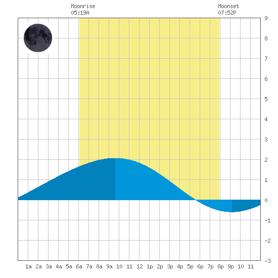 Caillou Boca tide chart for Monday, May 26, 2025