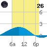 Caillou Boca tide chart for Monday, May 26, 2025
