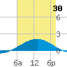 Caillou Boca tide chart for Friday, May 30, 2025