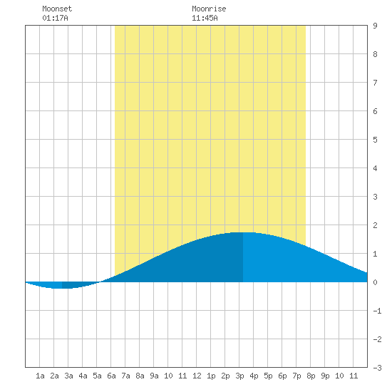 Caillou Boca tide chart for Saturday, May 3, 2025