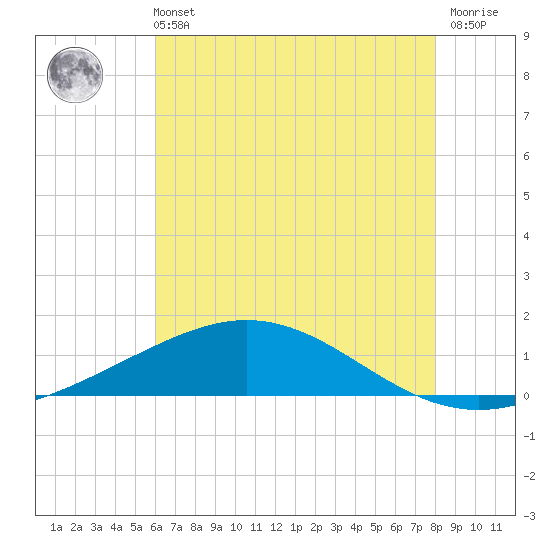 Caillou Boca tide chart for Wednesday, June 11, 2025