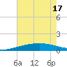 Caillou Boca tide chart for Tuesday, June 17, 2025