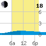Caillou Boca tide chart for Wednesday, June 18, 2025