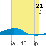 Caillou Boca tide chart for Saturday, June 21, 2025