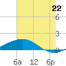 Caillou Boca tide chart for Sunday, June 22, 2025