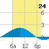 Caillou Boca tide chart for Tuesday, June 24, 2025