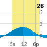 Caillou Boca tide chart for Thursday, June 26, 2025