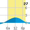Caillou Boca tide chart for Friday, June 27, 2025