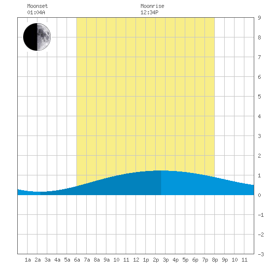 Caillou Boca tide chart for Monday, June 2, 2025