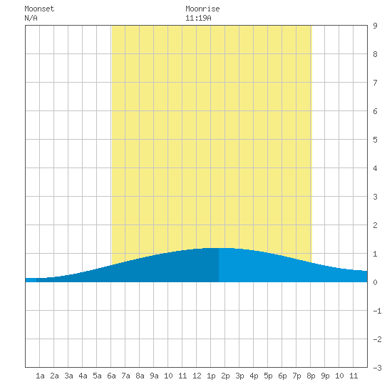 Caillou Boca tide chart for Monday, June 30, 2025