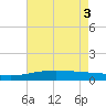 Caillou Boca tide chart for Tuesday, June 3, 2025