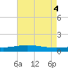 Caillou Boca tide chart for Wednesday, June 4, 2025