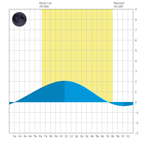 Caillou Boca tide chart for Thursday, July 24, 2025