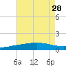 Caillou Boca tide chart for Monday, July 28, 2025