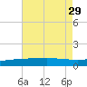 Caillou Boca tide chart for Tuesday, July 29, 2025