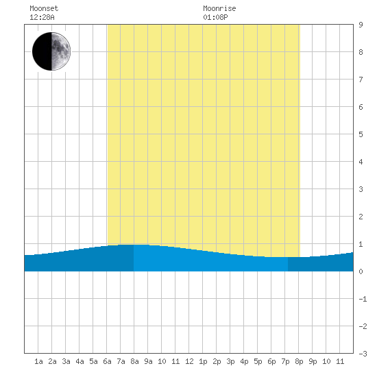 Caillou Boca tide chart for Wednesday, July 2, 2025