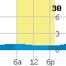 Caillou Boca tide chart for Wednesday, July 30, 2025